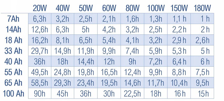 tableczaspracyakumulatorapaneli